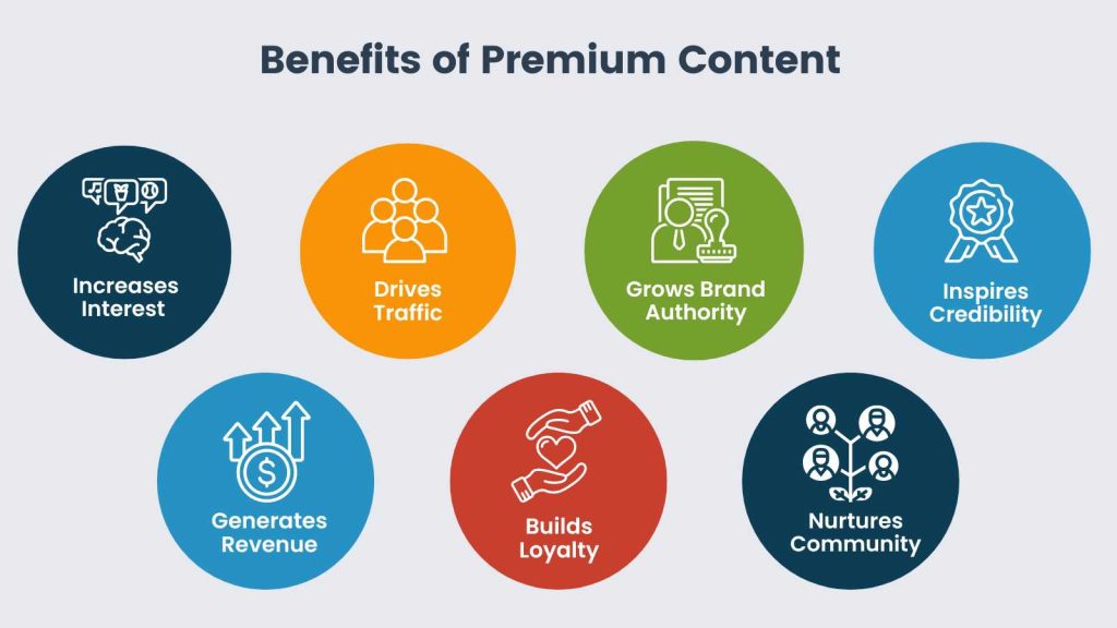 Infographic of the benefits of premium content