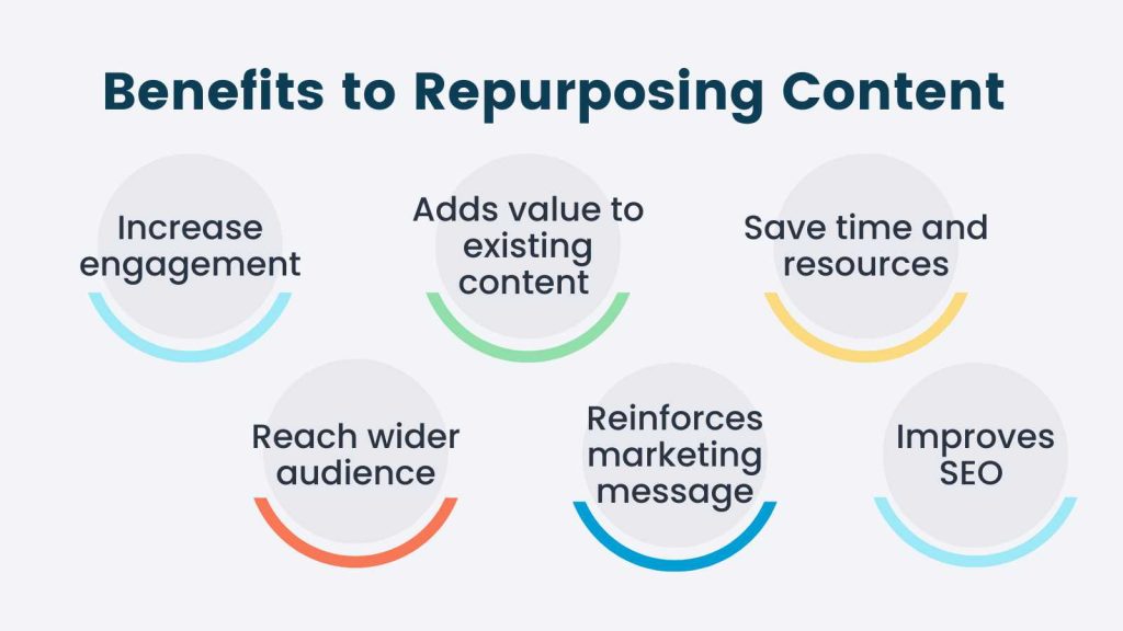 Infographic of benefits to Repurposing Content