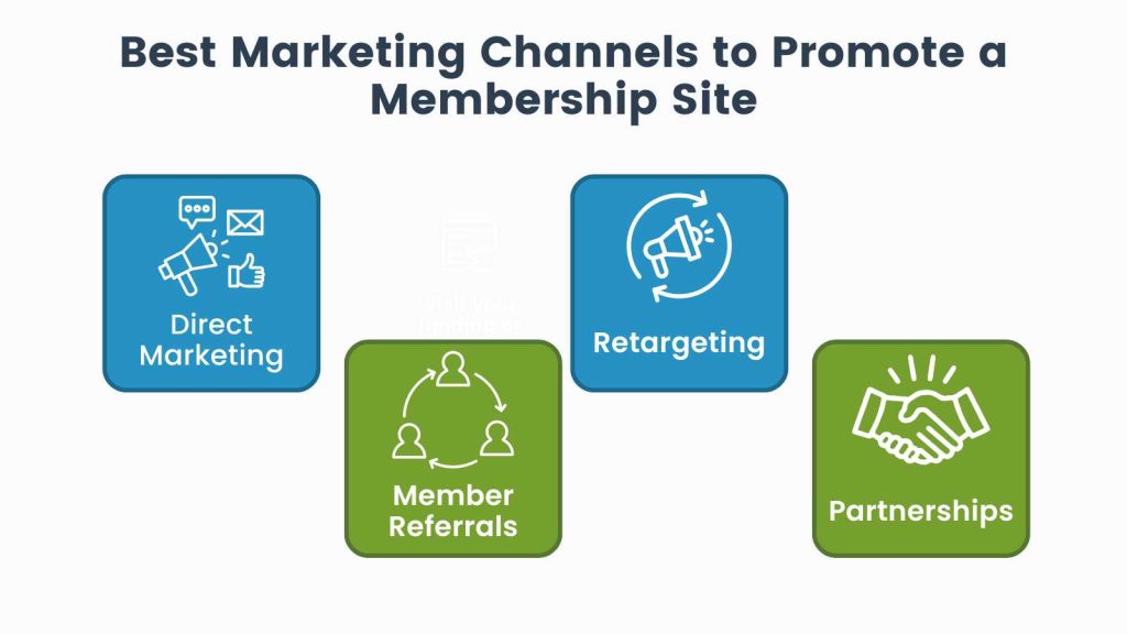 Infographic of the best marketing channels to promote a membership site