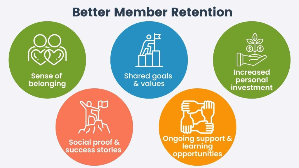 Infographic of benefits of better member retention