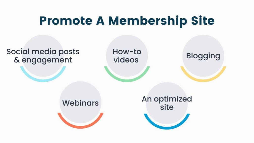 infographic of what to use to promote a membership site