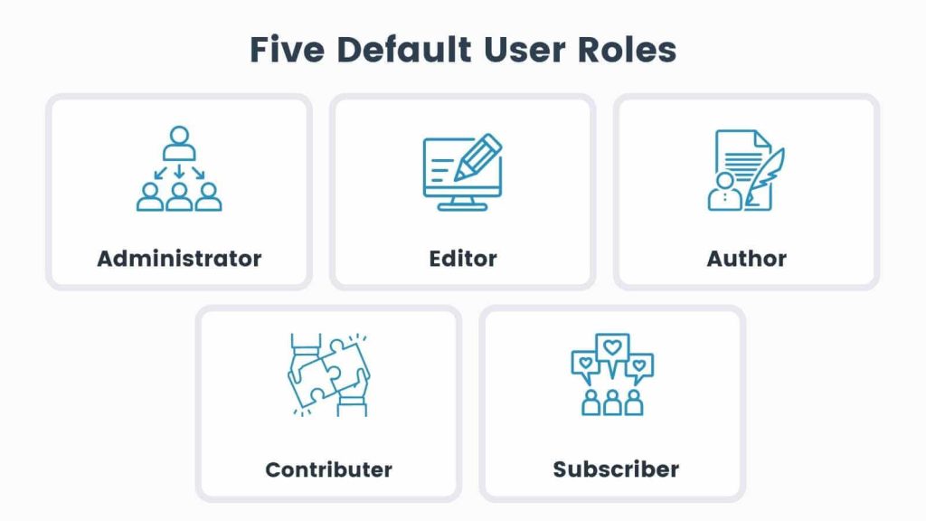 Infographic of the five default user roles in WordPress: Administrator, Editor, Author, Contributor, Subscriber