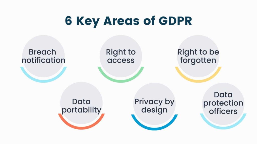 6 Key areas of GDPR
