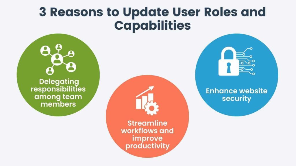 Infographic on the 3 reasons to update user roles and capabilities