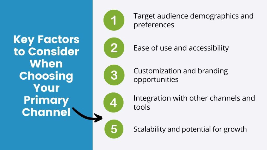 Image of a list outlining five key factors to consider when choosing a primary channel for your online community, including target audience demographics, ease of use, customization, integration with other tools, and scalability for future growth.