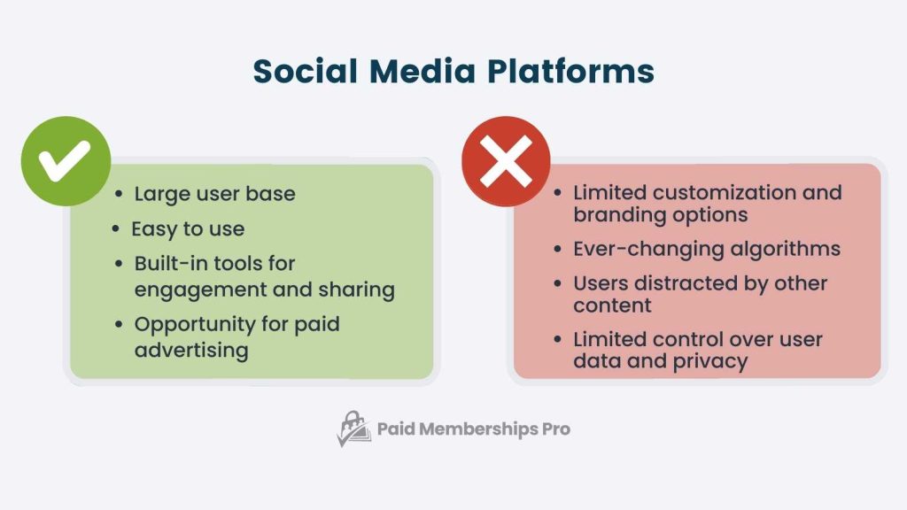 Image featuring two side-by-side bulleted lists outlining the pros and cons of using a social media platform for an online community platform.