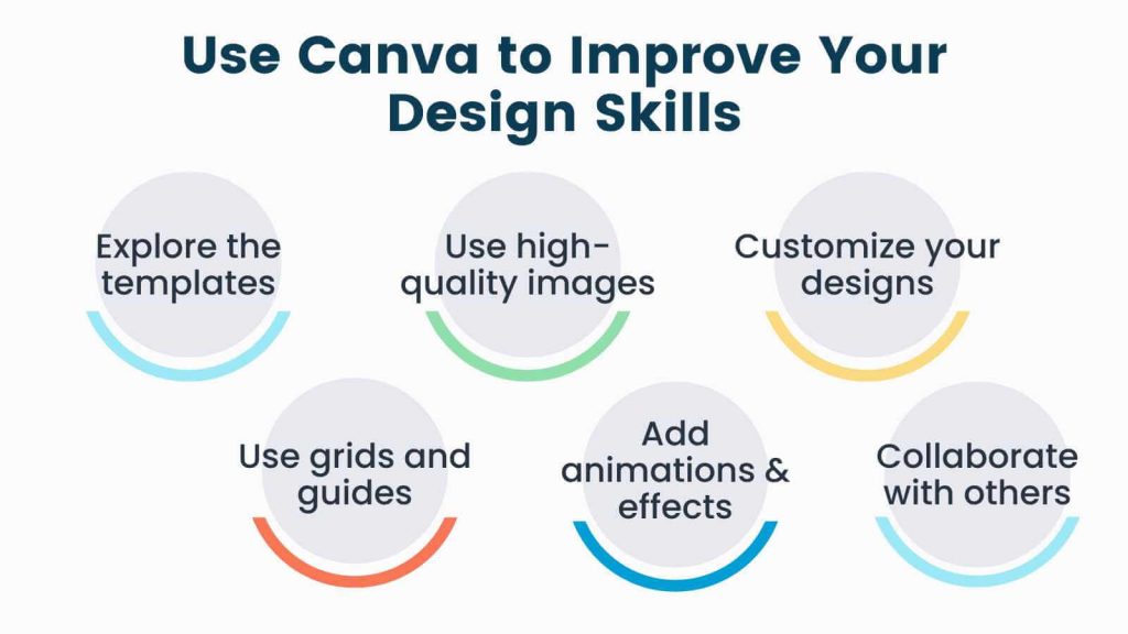 A visual blog graphic titled 'Use Canva to Improve Your Design Skills', featuring numbered points including 'Explore the templates', 'Use high-quality images', 'Customize your designs', 'Use grids and guides', 'Add animations and effects', and 'Collaborate with others', encapsulating the essentials of improving design skills using Canva.