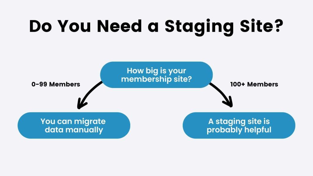 Do you need a staging site infographic