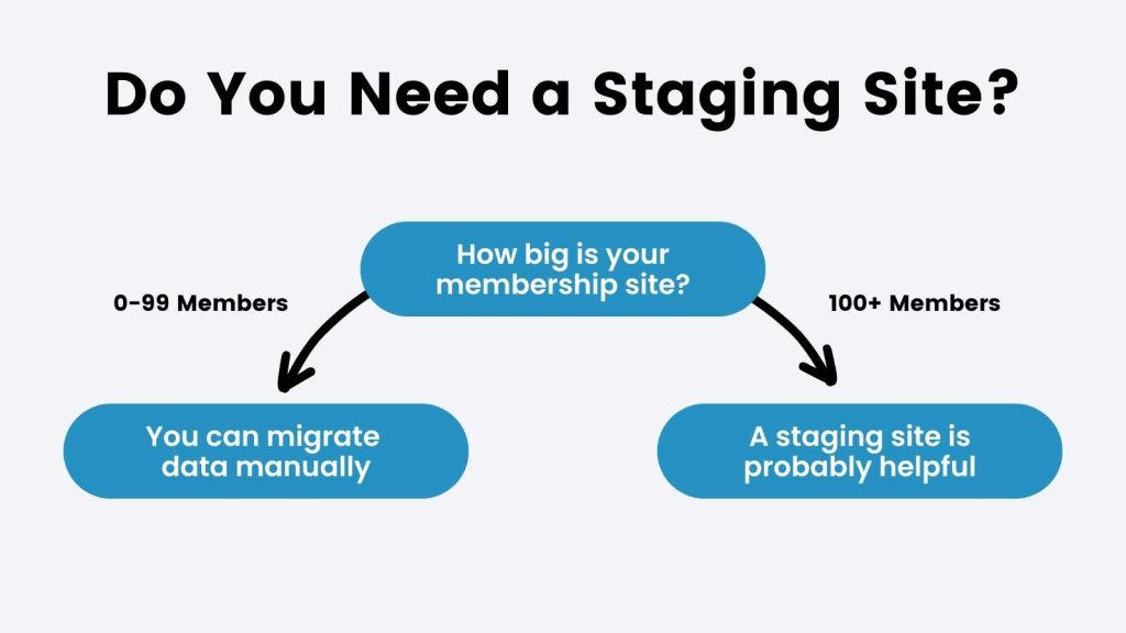 Do You need a Staging Site infographic