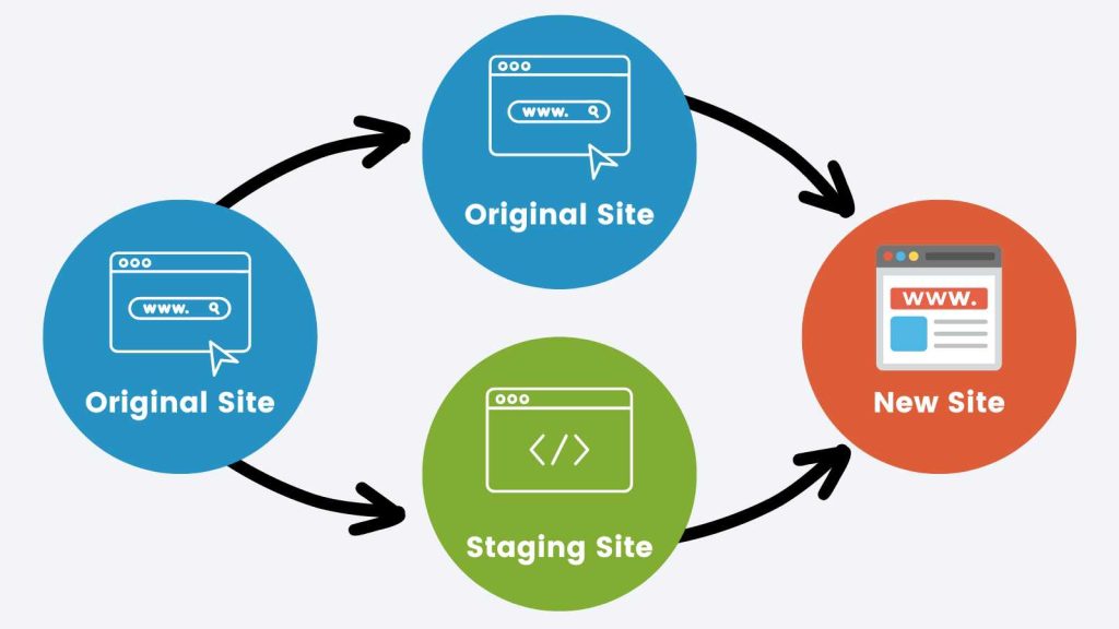 Original Site vs Staging Site Infographic