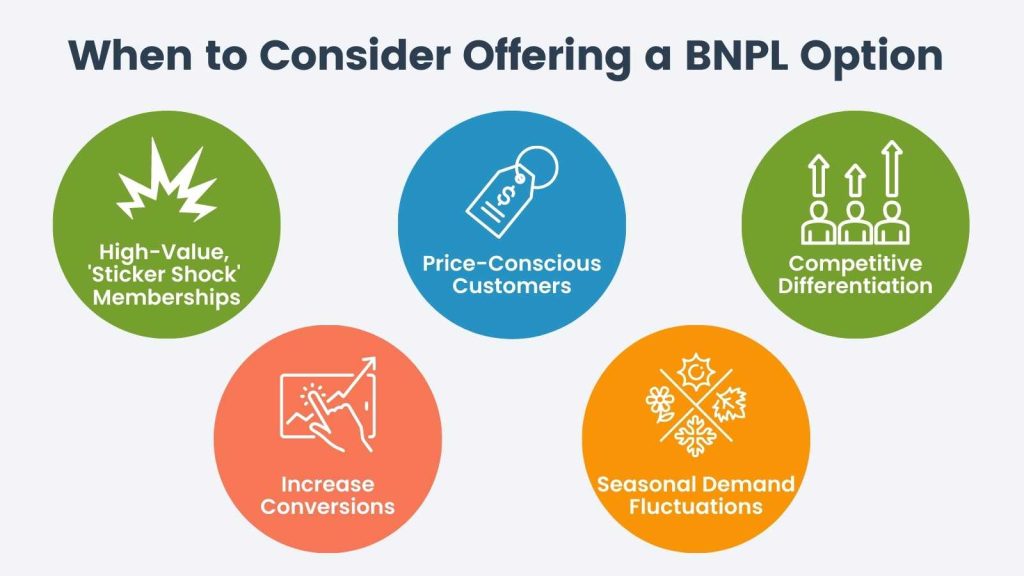 Infographic of When to Consider Offering a Buy Now Pay Later Option