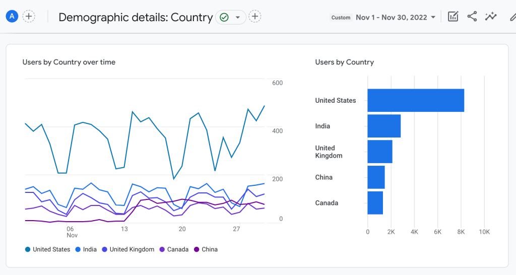 Screenshot of Demographic details in Google Analytics