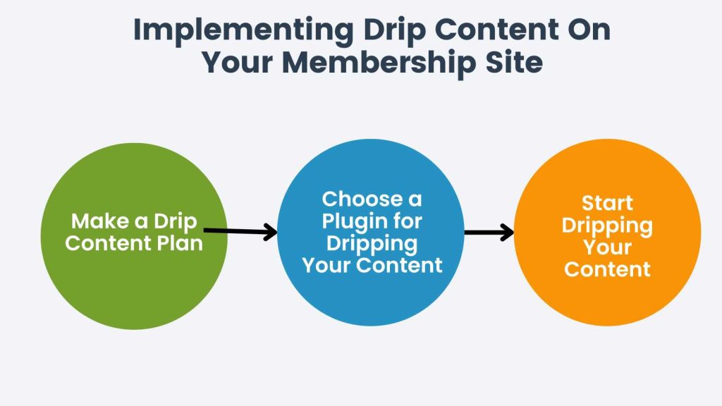 Info-graphic for Implementing Drip Content On Your Membership Site