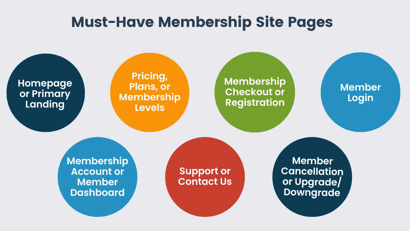 Infographic for Must Have Membership Site Pages