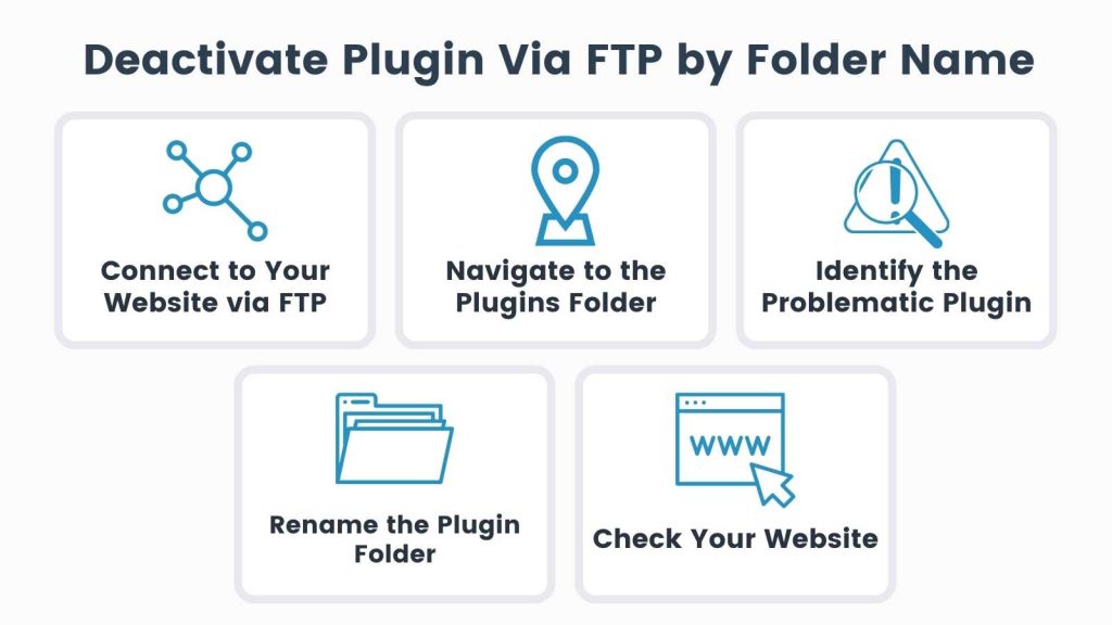 Info-graphic for Deactivate Plugin Via FTP by Folder Name