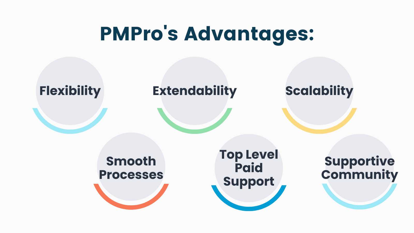 Info-graphic of Paid Memberships Pro's advantages