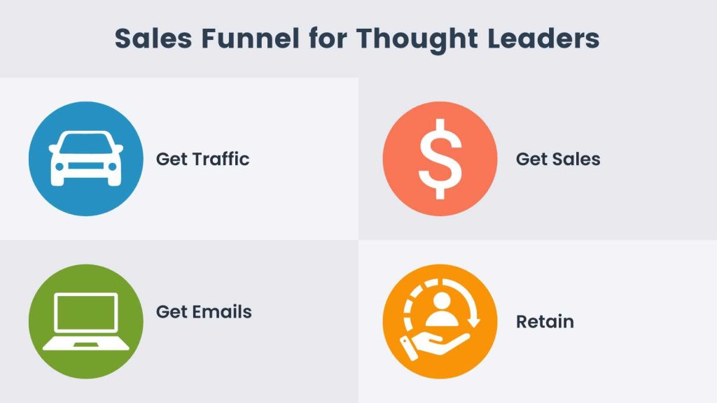 Info-graphic for our sales funnel. Get traffic, get emails, get sales, retain.