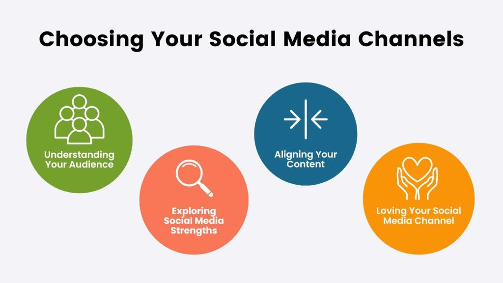 Info-graphic for Choosing Your Social Media Channels