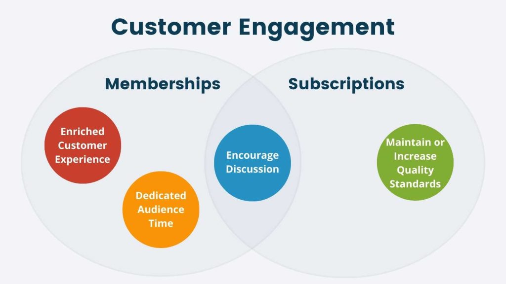 Info-graphic for Customer Engagement