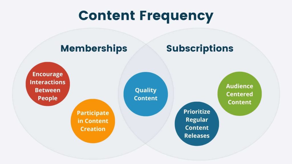 Info-graphic for content frequency
