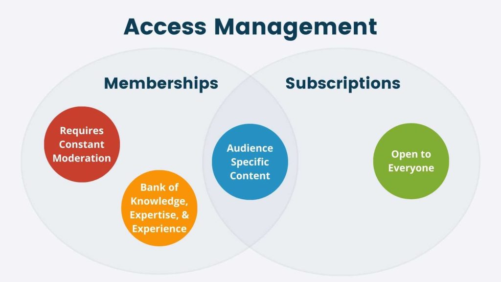 Info-graphic for Access Management