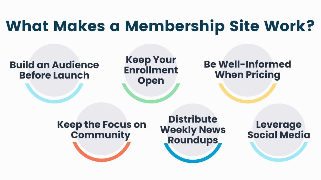 Info-graphic for What Makes a Membership Site Work
