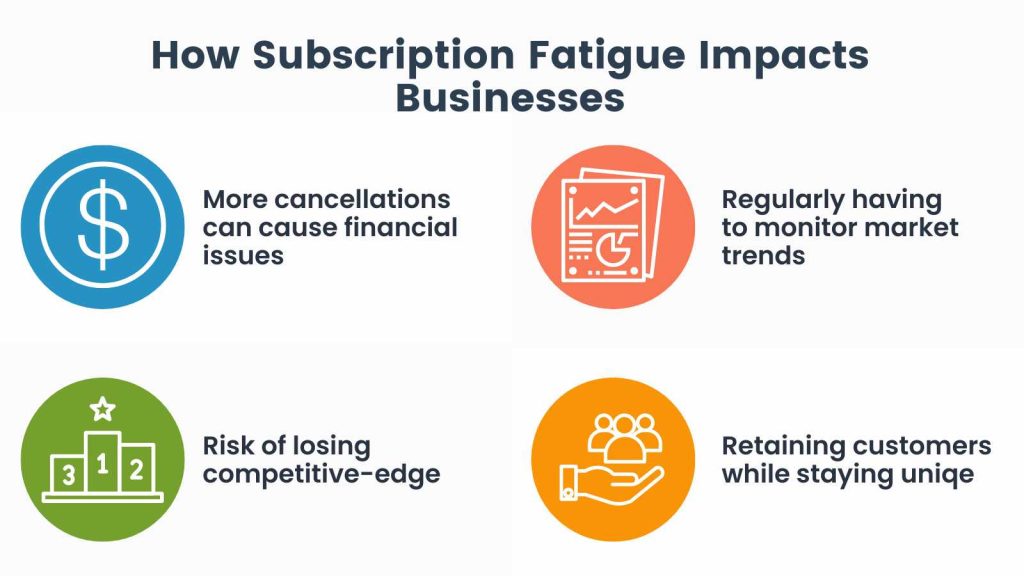 Info-graphic for How Subscription Fatigue Impacts Businesses