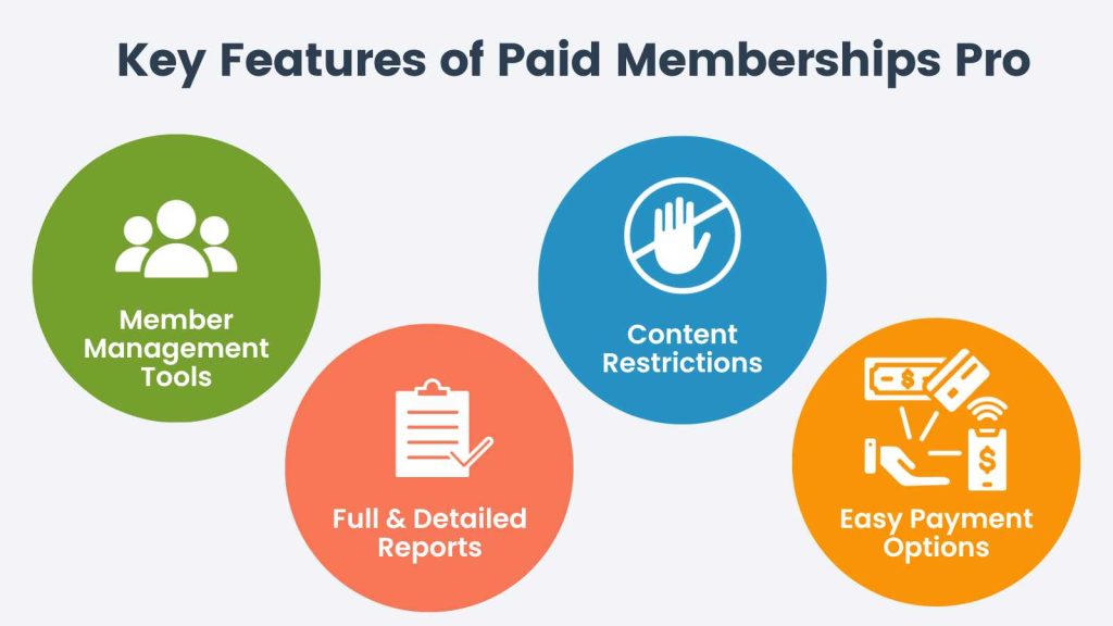 Info-graphic for Key Features of Paid Memberships Pro