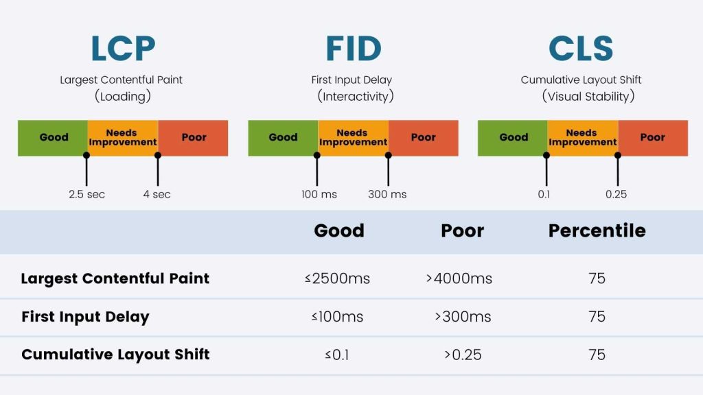 Infographic showing good, poor and percentile of LCP, FID and CLS