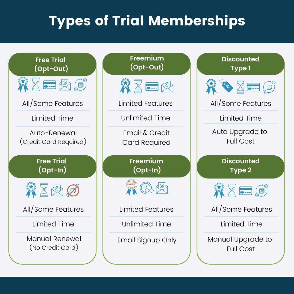 Infographic breaking down the various types of trial memberships.