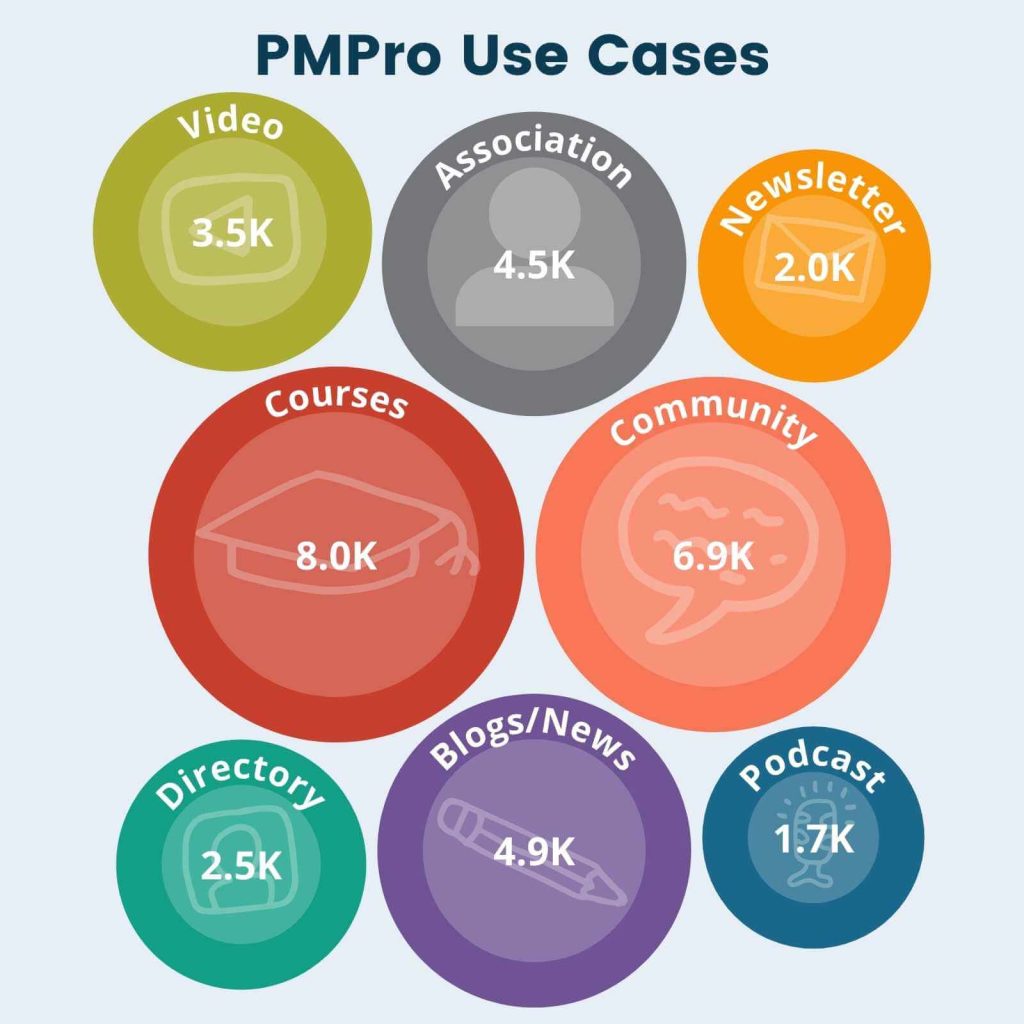 Infographic on how many PMPro users correspond to the use cases. Video 3.5K, Association 4.5K, Newsletter 2K, Course 8K, Community 6.9K, Directory 2.5K, Blog/News 4.9K and Podcast 1.7K