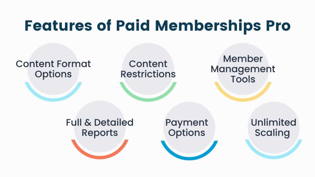 Infographic of features of paid memberships pro