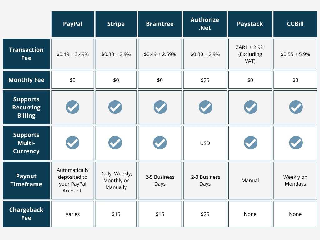 Infographic comparing Payment Gateways for Paid Memberships Pro. The chart compares Transaction fees, monthly fees, supports recurring billing, supports multi-currency, payout timeframe and chargeback fees for PayPal, Stripe, Braintree, Authorize.net, Paystack, and CCBill. 