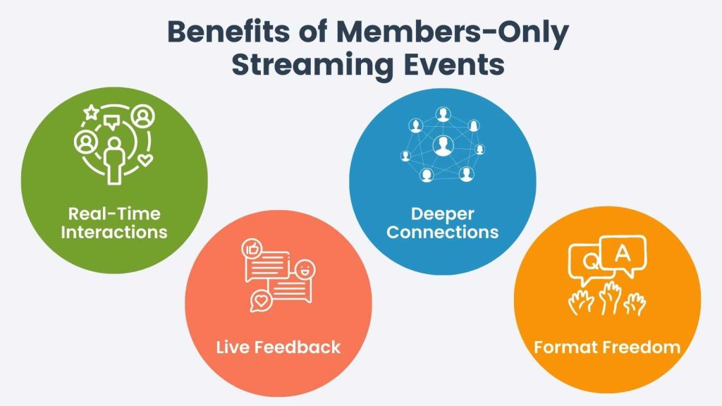 Infographic on Benefits of Members-Only Streaming Events, Real time interactions, deeper connections, live feedback, and format freedom.