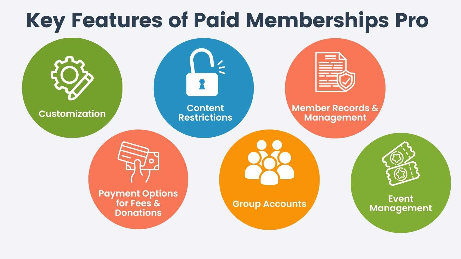 Infographic of Key Features of PMPro: Customization, Content Restrictions, Member Records and Management, Payment Options for Fees and Donations, Group Accounts and Event Management