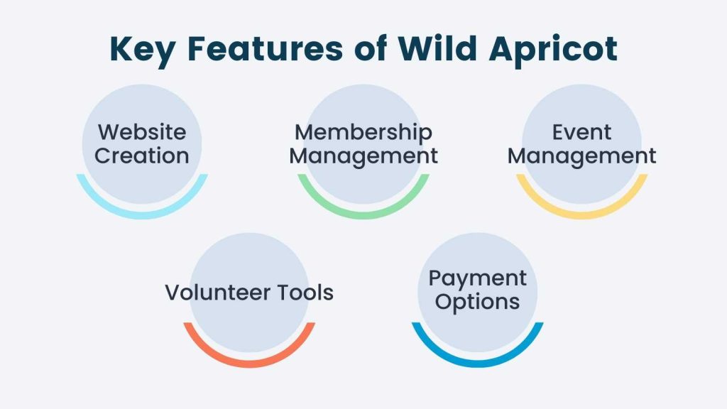 Infographic of Key Features of Wild Apricot: Website Creation, Membership Management, Event Management, Volunteer Tools, and Payment Options