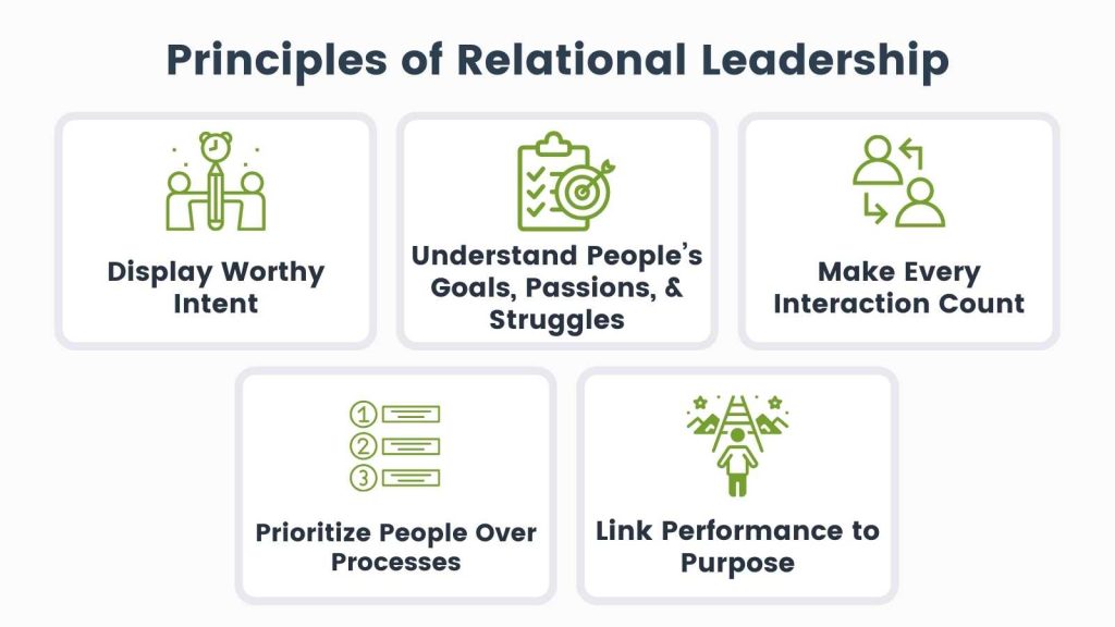 Infographic on the 5 principles of relational leadership