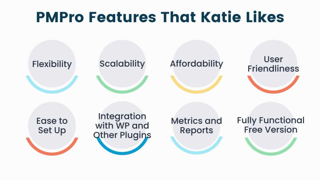 Infographic of PMPro Features that Katie from Abridge Academy likes: flexibility, scalability, affordability, user friendliness, ease to set up, integration with WP and other plugins, metrics and reports, and a fully functional free version