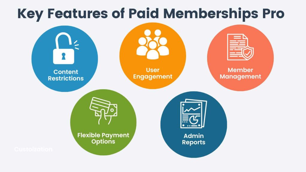 Infographic of key features of Paid Memberships Pro: content restrictions, user engagement, member management, flexible payment options and admin reports