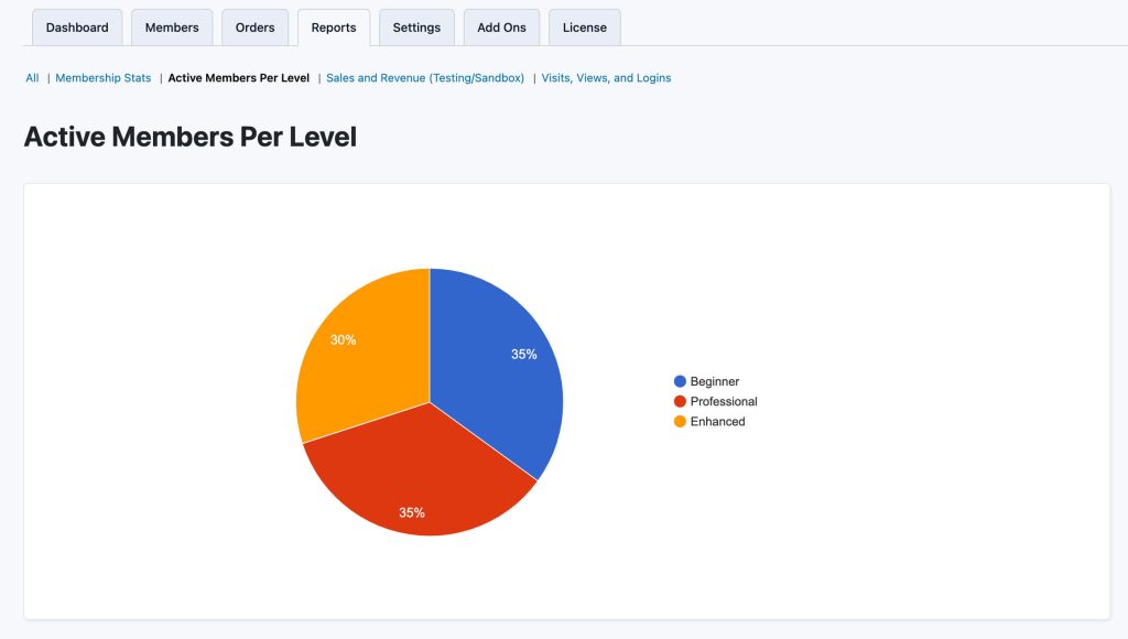 Active Members Per Level