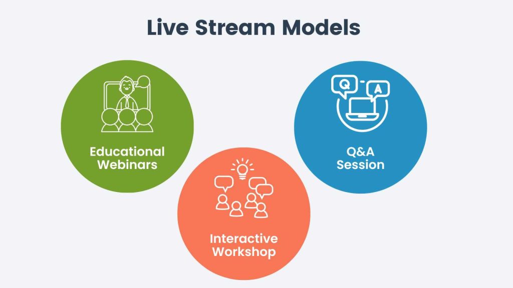 Live Stream Models Infographic: Educational webinars, Q&A Session, Interactive workshop