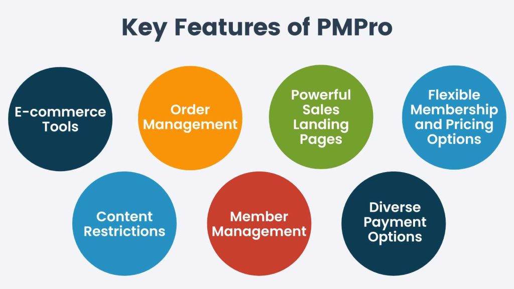 Infographic of Paid Memberships Pro key features listed above