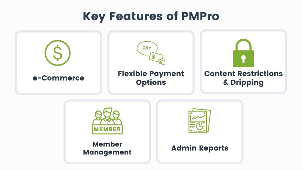 Infographic of Key Features of PMPro: e-Commerce, Flexible Payment Options, Content Restrictions and Dripping, Member Management and Admin Reports