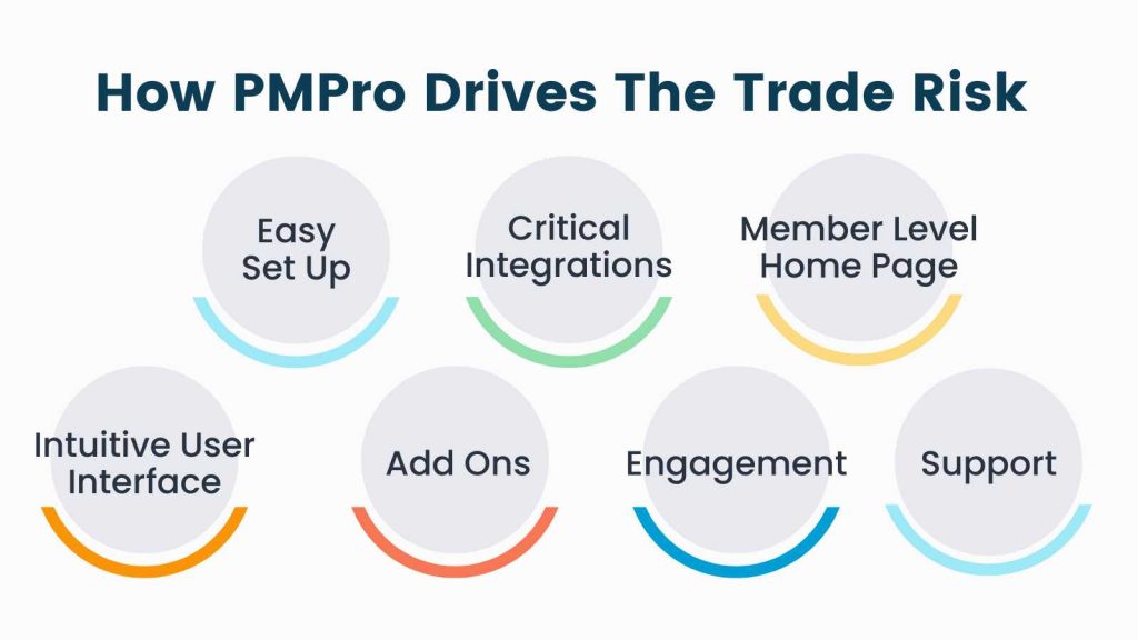 Infographic for how PMPro drives The Trade Risk