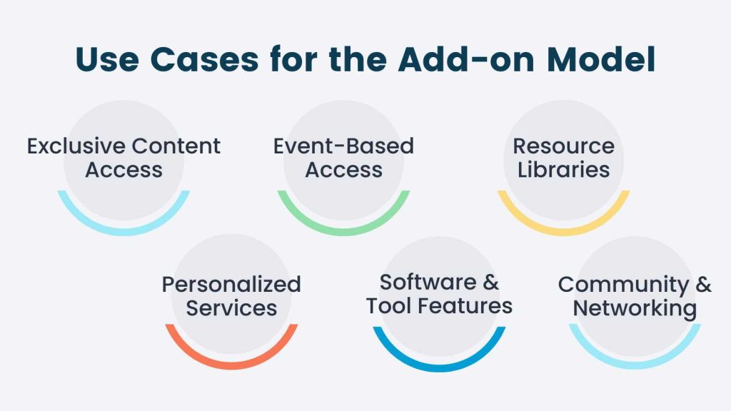 Infographic on the Use Cases for the Add-on pricing model