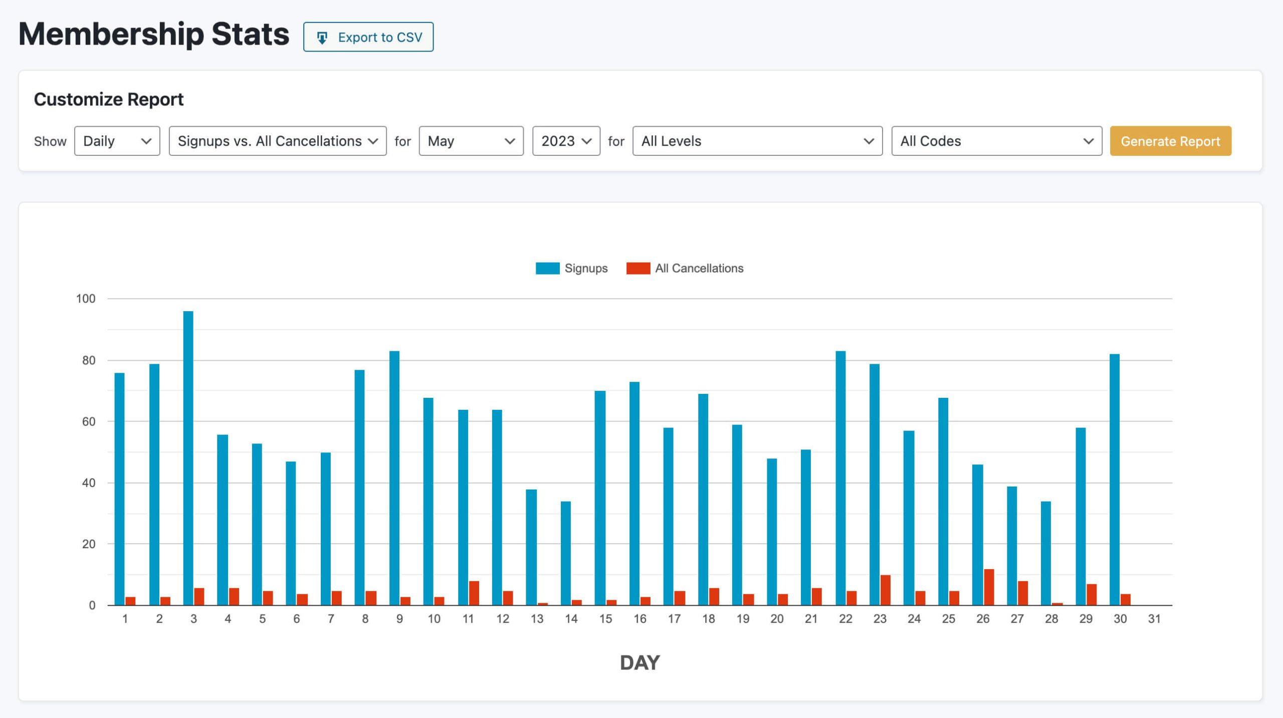Screenshot of example data in the Membership Stats report in Paid Memberships Pro
