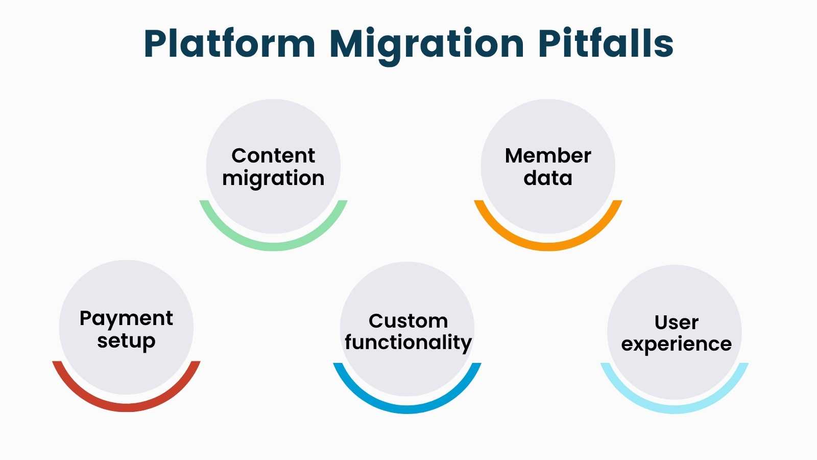 Infographic of possible platform migration pitfalls