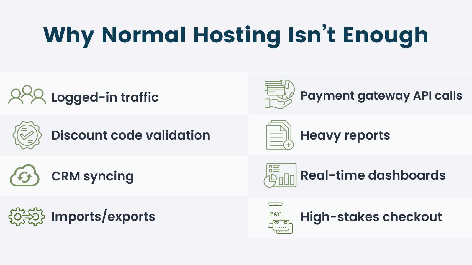An infographic titled "Why Normal Hosting Isn't Enough." It lists eight features: Logged-in traffic, discount code validation, CRM syncing, imports/exports, payment gateway API calls, heavy reports, real-time dashboards, and high-stakes checkout.