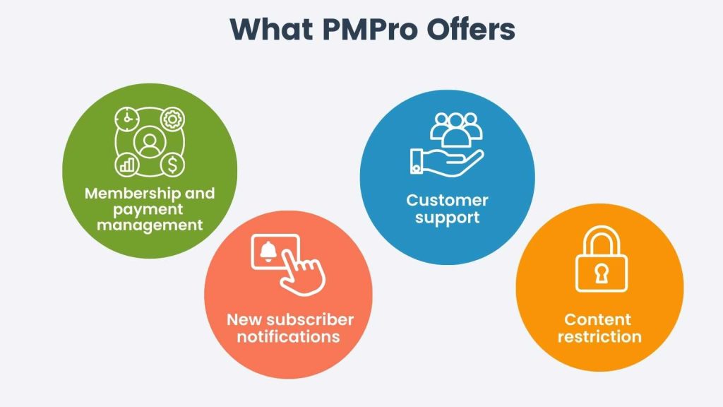 Graphic with text listing "What PMPro Offers" and small icons to go with text