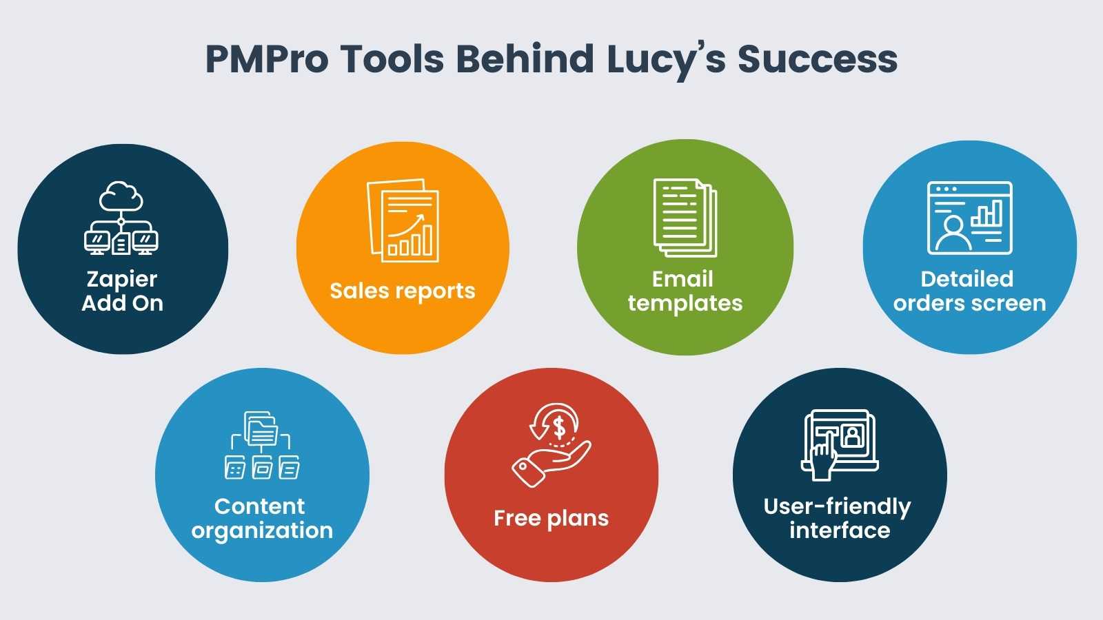 Graphic image of "PMPro Tools Behind Lucy's Success" with seven different tools mentioned inside of circles with matching icons